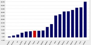 Türkiye’nin Gayrisafi Büyüme Hızı 3,4 Puana Çıktı